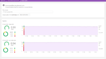 User satisfaction apdex comparison in Dynatrace screenshot