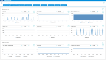 ActiveMQ queue metrics in Dynatrace screenshot