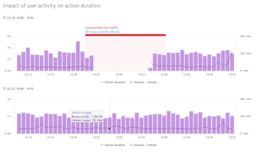Dynatrace detects statistically relevant deviations